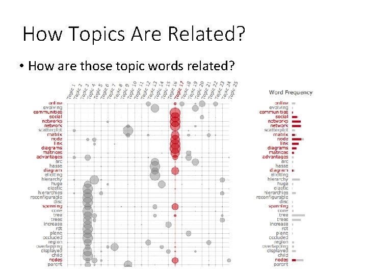 How Topics Are Related? • How are those topic words related? How Topics Are Related? • How are those topic words related?
