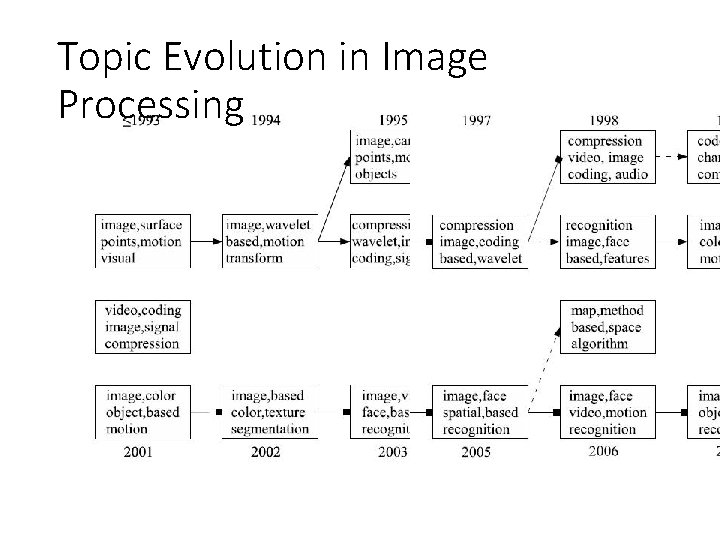Topic Evolution in Image Processing Topic Evolution in Image Processing