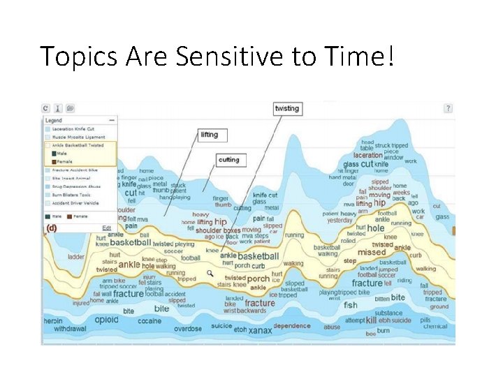 Topics Are Sensitive to Time! Topics Are Sensitive to Time!