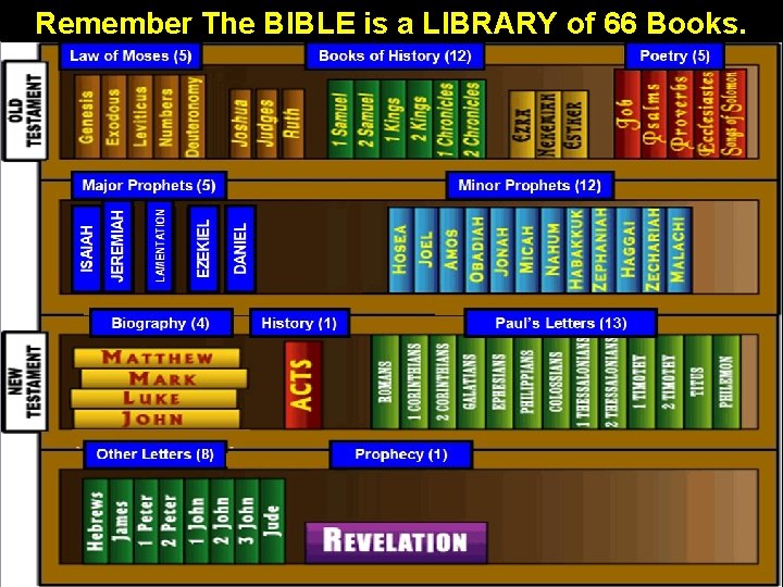 Remember The BIBLE is a LIBRARY of 66 Books. 