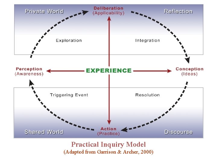 Practical Inquiry Model (Adapted from Garrison & Archer, 2000) 