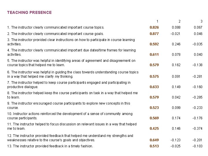 TEACHING PRESENCE 1 2 3 1. The instructor clearly communicated important course topics. 0.