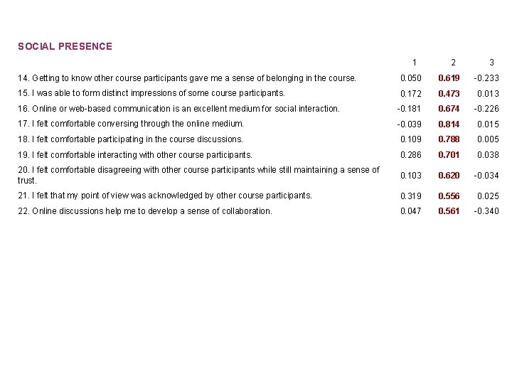 SOCIAL PRESENCE 1 2 3 14. Getting to know other course participants gave me