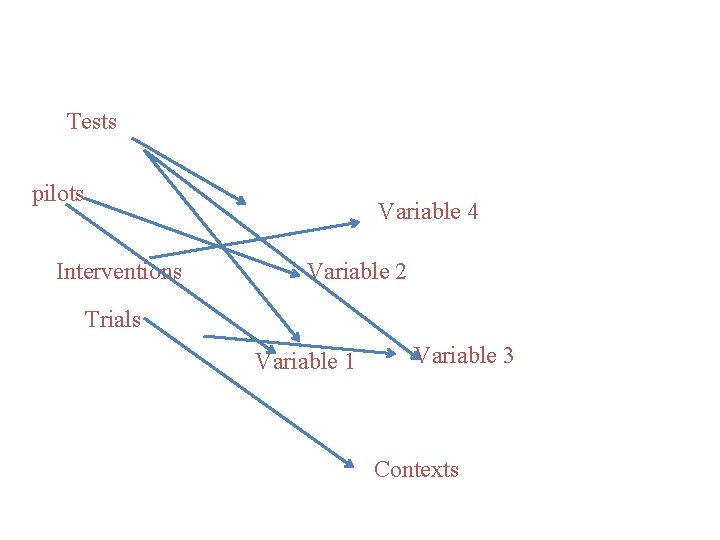 Tests pilots Variable 4 Interventions Variable 2 Trials Variable 1 Variable 3 Contexts 