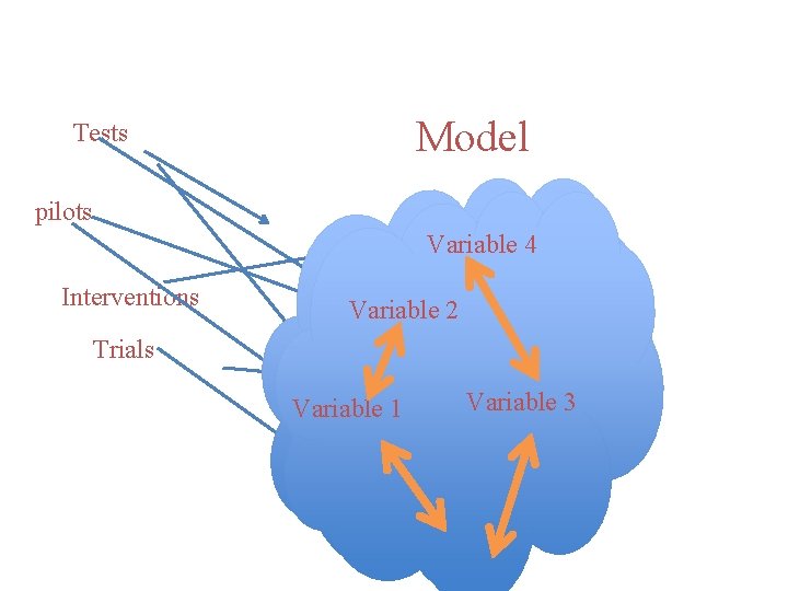 Model Tests pilots Variable 44 Interventions Variable 22 Trials Variable 11 Variable 33 Contexts