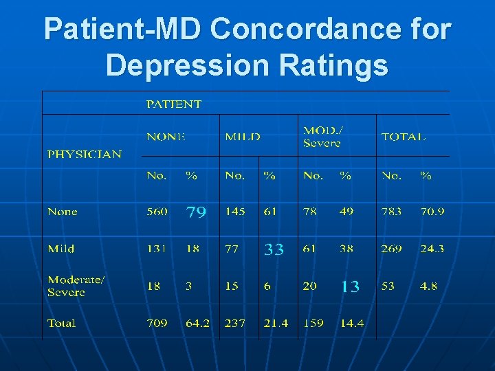Patient-MD Concordance for Depression Ratings 