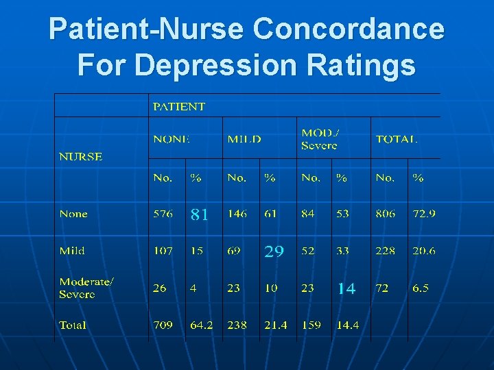 Patient-Nurse Concordance For Depression Ratings 