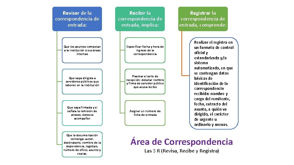 Revisar de la correspondencia de entrada: Recibir la correspondencia de entrada, implica: Que los