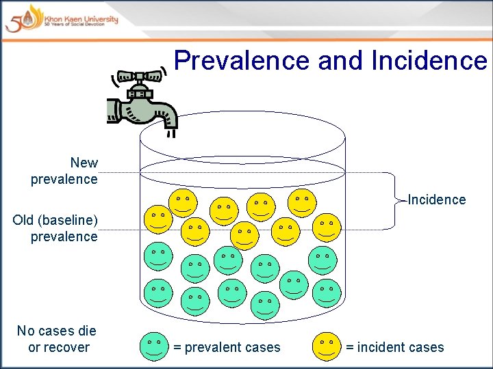Prevalence and Incidence New prevalence Incidence Old (baseline) prevalence No cases die or recover