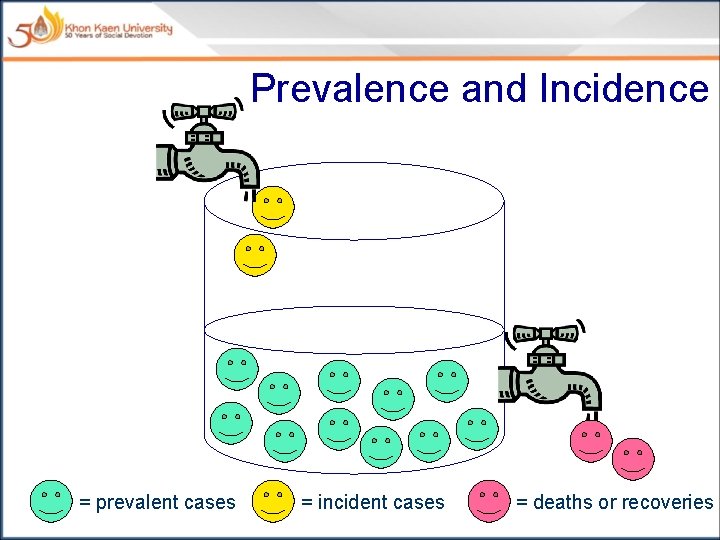 Prevalence and Incidence = prevalent cases = incident cases = deaths or recoveries 