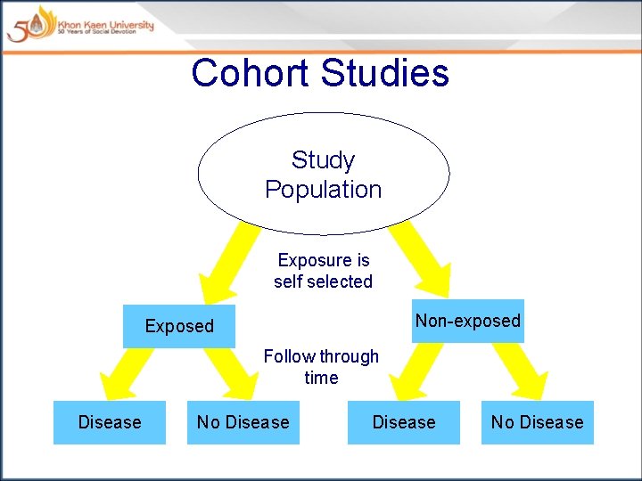 Cohort Studies Study Population Exposure is self selected Non-exposed Exposed Follow through time Disease