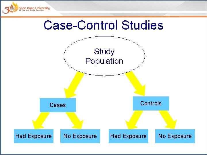 Case-Control Studies Study Population Cases Had Exposure No Exposure Controls Had Exposure No Exposure