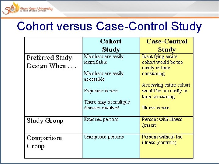 Cohort versus Case-Control Study 