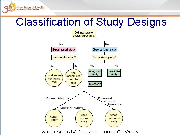 Classification of Study Designs Source: Grimes DA, Schulz KF. Lancet 2002; 359: 58 