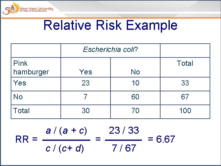 Relative Risk Example Escherichia coli? Pink hamburger Total Yes No Yes 23 10 33