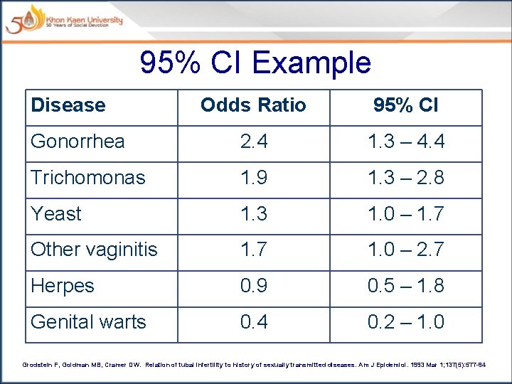 95% CI Example Disease Odds Ratio 95% CI Gonorrhea 2. 4 1. 3 –