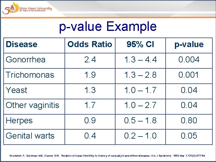 p-value Example Disease Odds Ratio 95% CI p-value Gonorrhea 2. 4 1. 3 –