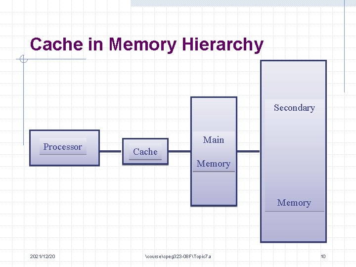 Cache in Memory Hierarchy Secondary Processor Main Cache Memory 2021/12/20 coursecpeg 323 -08 FTopic