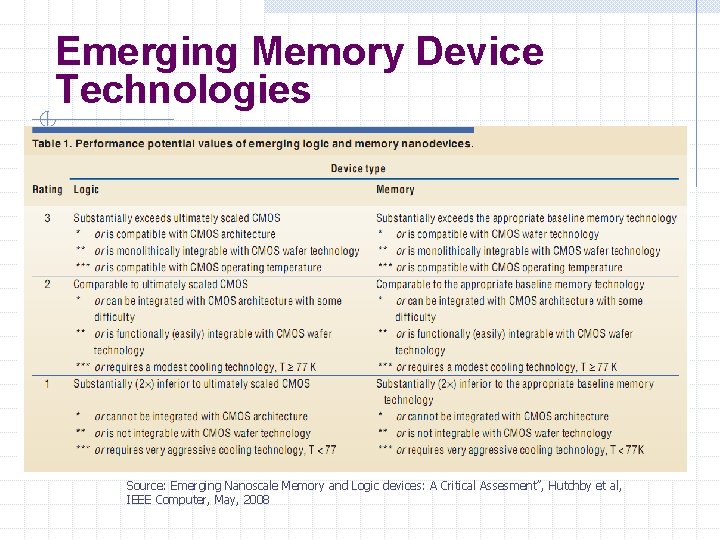 Emerging Memory Device Technologies Source: Emerging Nanoscale Memory and Logic devices: A Critical Assesment”,