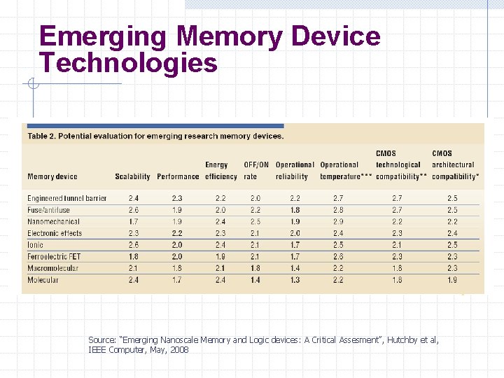 Emerging Memory Device Technologies Source: “Emerging Nanoscale Memory and Logic devices: A Critical Assesment”,
