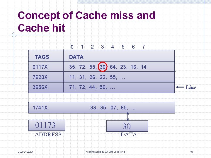 Concept of Cache miss and Cache hit 0 TAGS 2 3 4 5 6