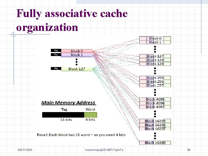 Fully associative cache organization 2021/12/20 coursecpeg 323 -08 FTopic 7 a 29 
