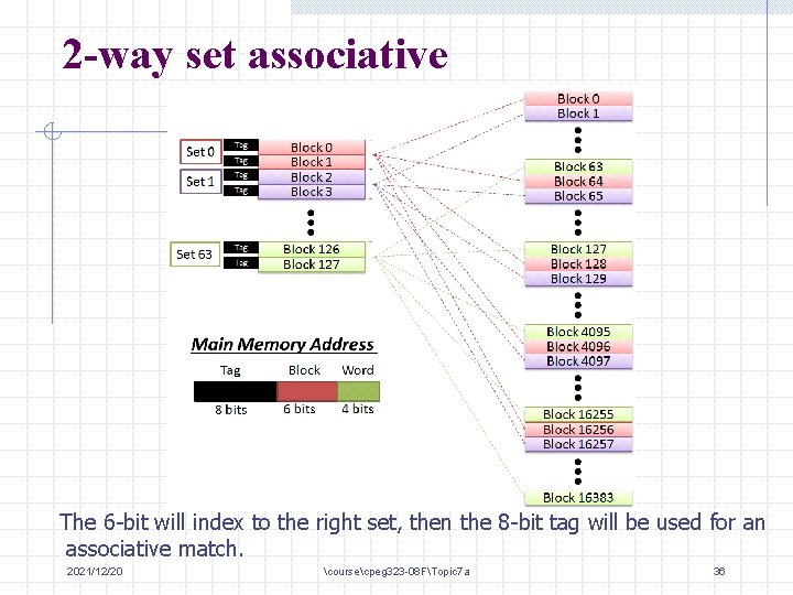 2 -way set associative The 6 -bit will index to the right set, then