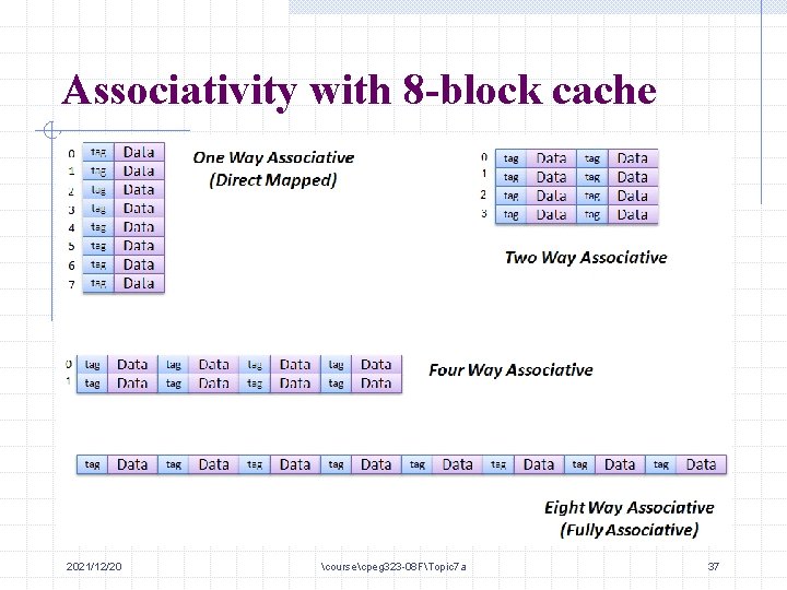 Associativity with 8 -block cache 2021/12/20 coursecpeg 323 -08 FTopic 7 a 37 