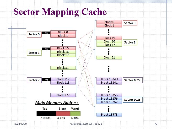 Sector Mapping Cache 2021/12/20 coursecpeg 323 -08 FTopic 7 a 40 