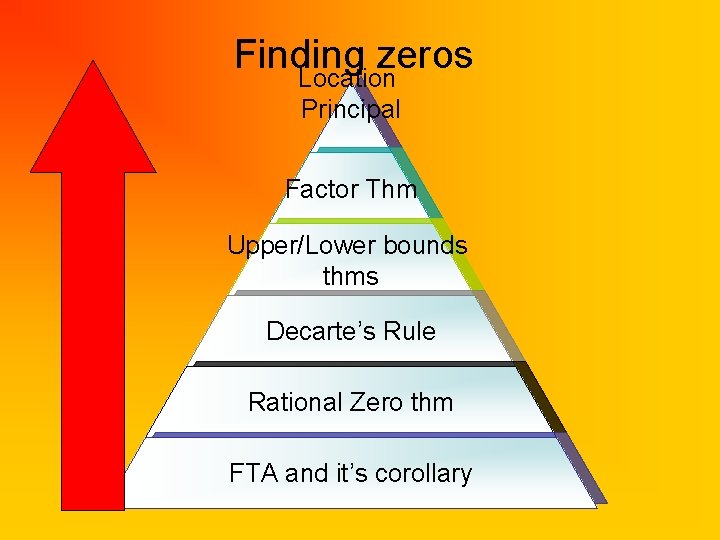 Finding zeros Location Principal Factor Thm Upper/Lower bounds thms Decarte’s Rule Rational Zero thm