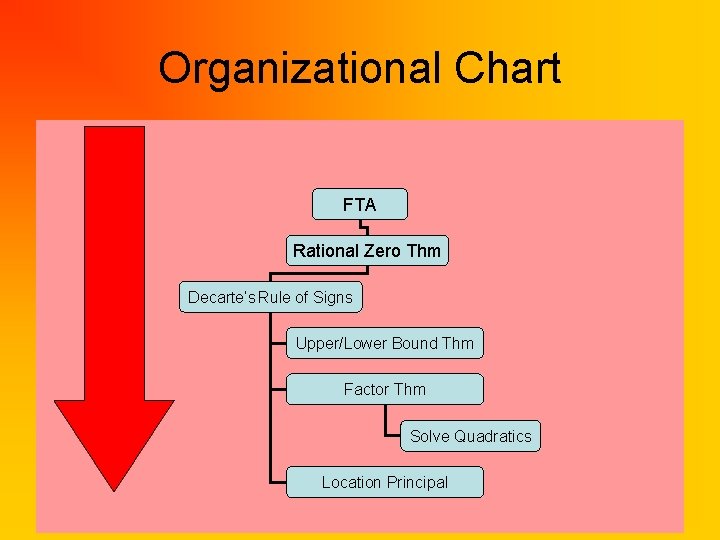 Organizational Chart FTA Rational Zero Thm Decarte’s Rule of Signs Upper/Lower Bound Thm Factor