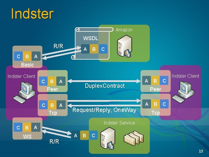 Indster Amazon WSDL R/R C B A B C A Basic Indster Client C