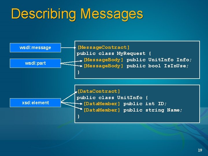 Describing Messages wsdl: message wsdl: part xsd: element [Message. Contract] public class My. Request