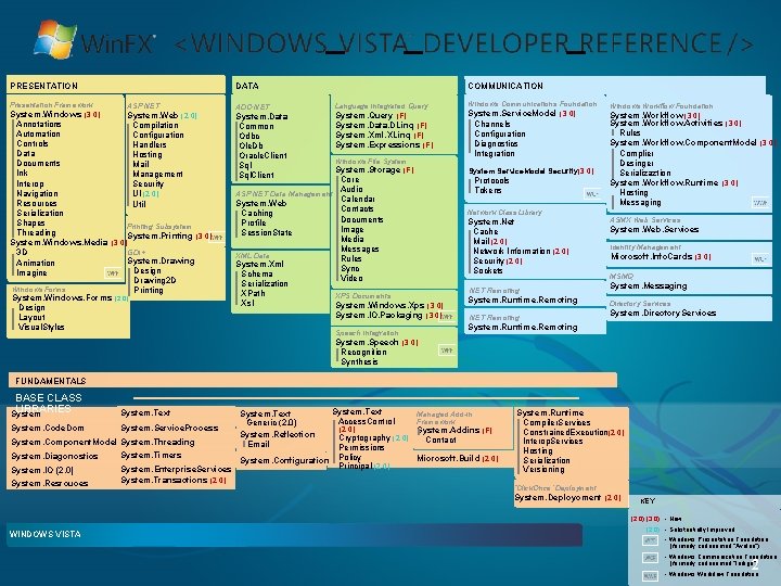 PRESENTATION Presentation Framework System. Windows (3. 0) DATA ASP. NET System. Web (2. 0)