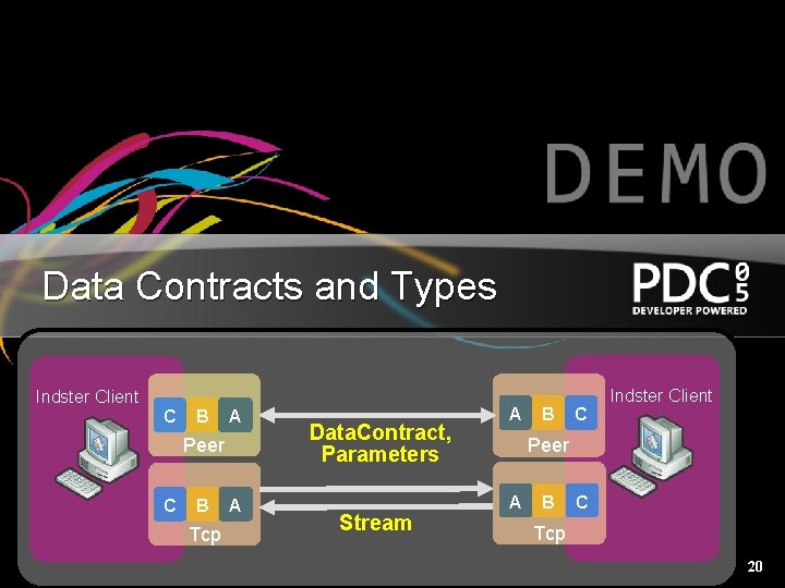 Data Contracts and Types Indster Client C B A Peer C B Tcp A