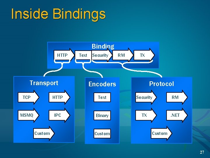 Inside Bindings Binding HTTP Transport Text Security RM TX Protocol Encoders TCP HTTP Text