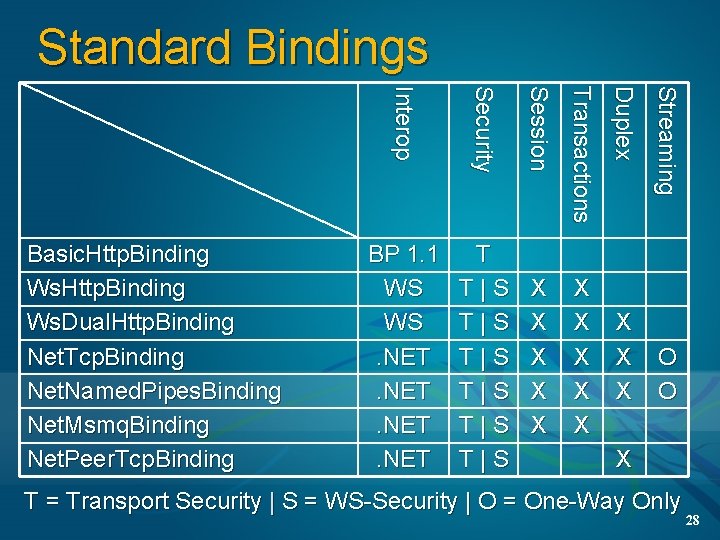 Standard Bindings Session Transactions T T|S T|S T|S X X X X S t