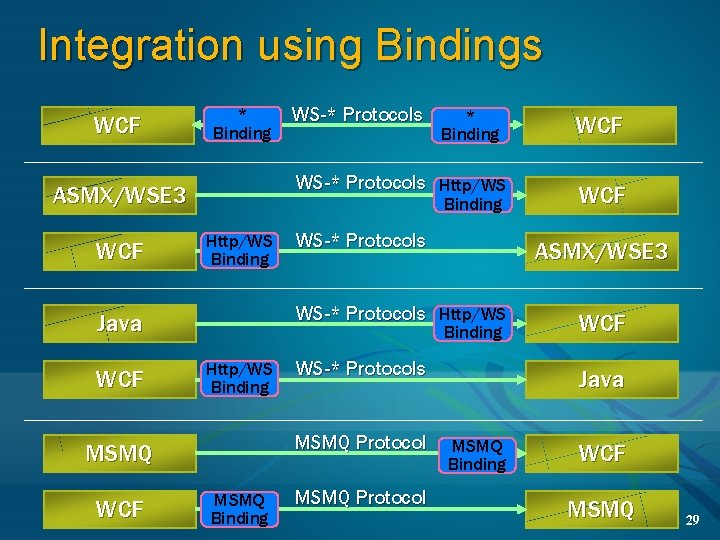 Integration using Bindings WCF * Binding Http/WS Binding Java WCF WS-* Protocols Http/WS Binding