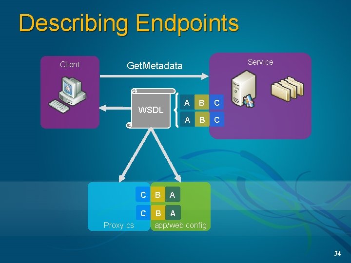 Describing Endpoints Client Service Get. Metadata WSDL Proxy. cs C B A A B