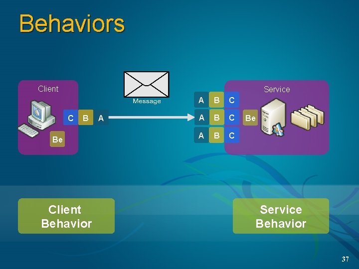 Behaviors Client Service C B Be Client Behavior A A B C Be Service