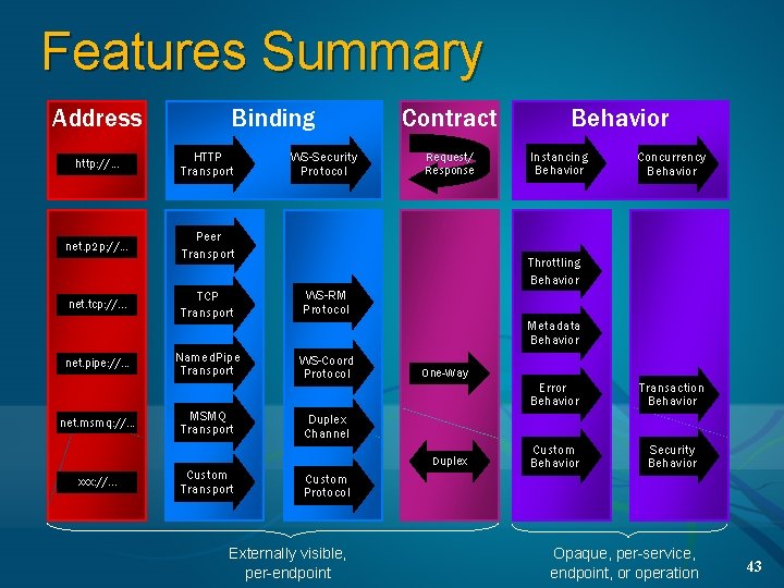 Features Summary Address Binding http: //. . . HTTP Transport net. p 2 p: