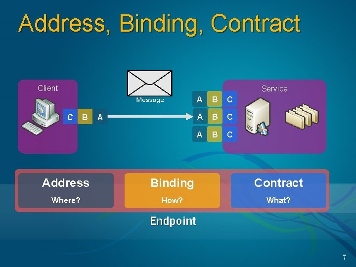 Address, Binding, Contract Client Service C B A A B C Address Binding Contract