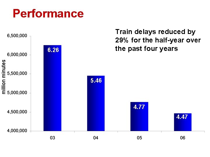 Performance Train delays reduced by 29% for the half-year over the past four years