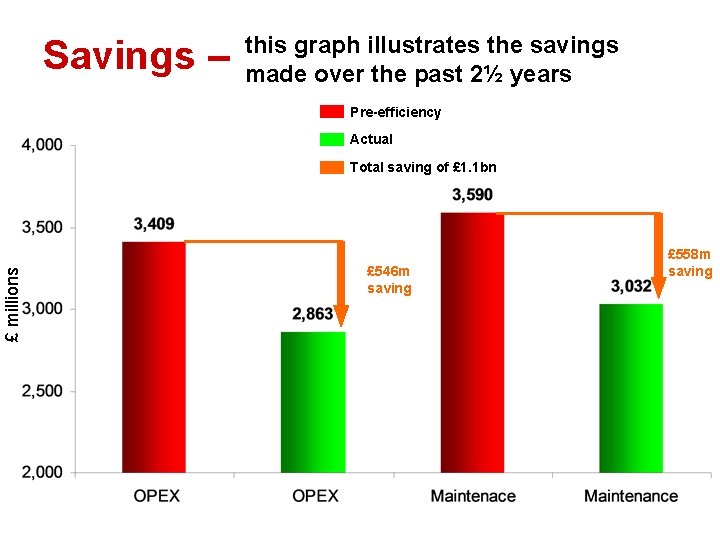 Savings – this graph illustrates the savings made over the past 2½ years Pre-efficiency
