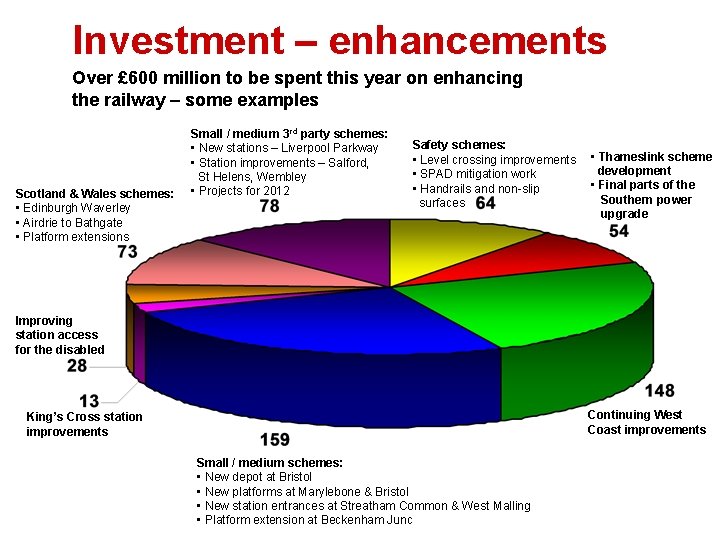 Investment – enhancements Over £ 600 million to be spent this year on enhancing