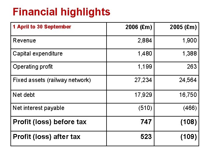 Financial highlights 1 April to 30 September 2006 (£m) 2005 (£m) Revenue 2, 884