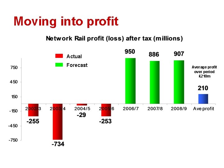 Moving into profit Actual Forecast Average profit over period £ 210 m 
