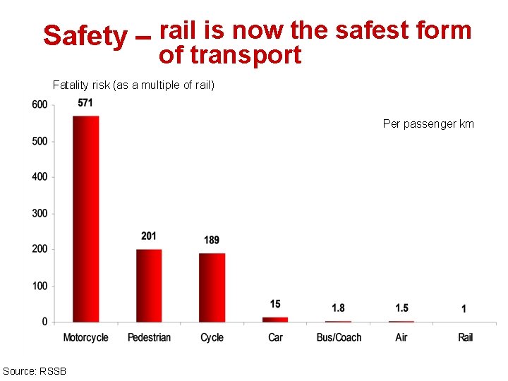 Safety – rail is now the safest form of transport Fatality risk (as a