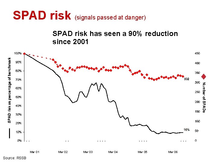 SPAD risk (signals passed at danger) SPAD risk has seen a 90% reduction since
