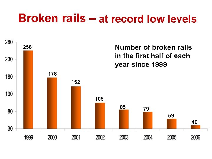 Broken rails – at record low levels Number of broken rails in the first